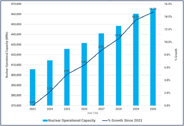 Předpokládaný růst globální výrobní kapacity jaderných elektráren, zdroj: FactSet, BTU Analytics, Enerdata