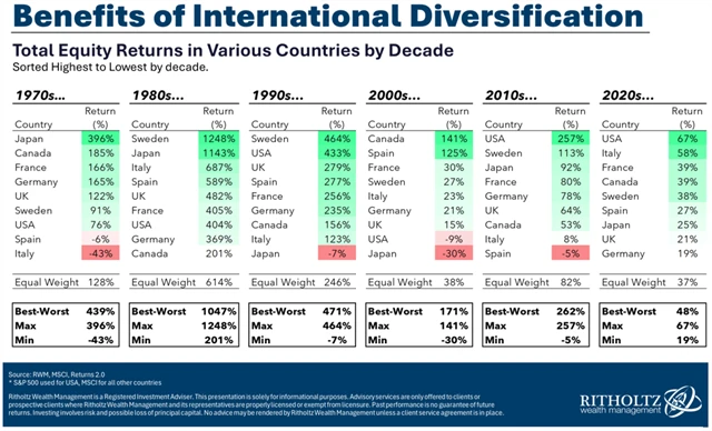 Zdroj: Ritholtz Wealth Management