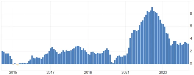 USA - meziroční inflace (v %), zdroj: tradingeconomics.com