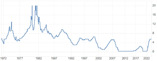 Fed - základní úroková sazba (v %), zdroj: tradingeconomics.com