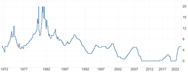 Fed - základní úroková sazba (v %), zdroj: tradingeconomics.com