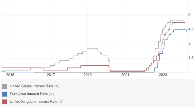 ECB, Fed, BoE - základní úroková sazba (v %), zdroj: tradingeconomics.com