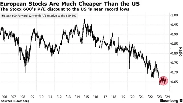 STOXX Europe 600 - relativní forwardové P/E vůči S&P 500 zdroj: Bloomberg