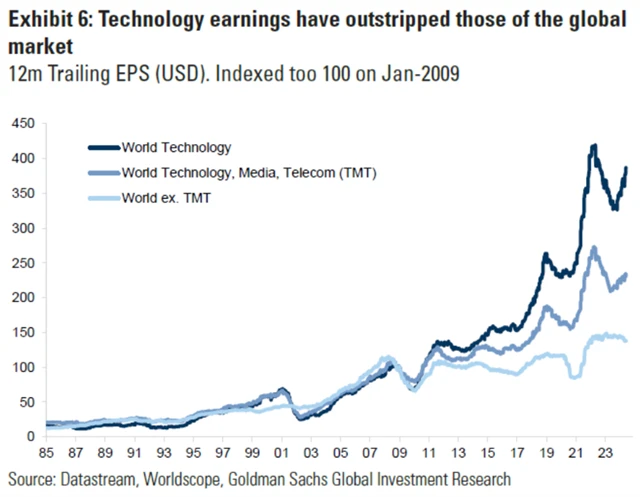 Zisky technologických firem rostou rychleji než zisky zbytku veřejně obchodovaných společností