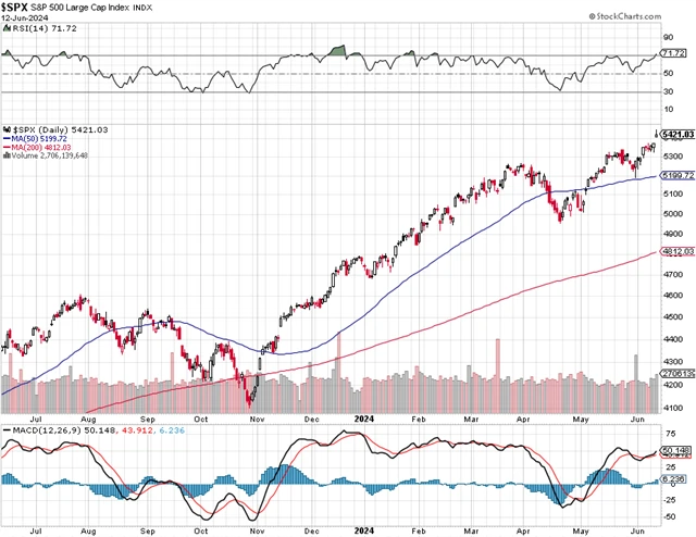 S&P 500 - technická analýza (12. 6. 2024)
