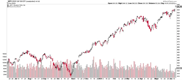 SPY - vyšší objem obchodů, gap a denní doji