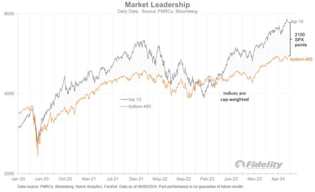 S&P 500 - top 10 a low 490