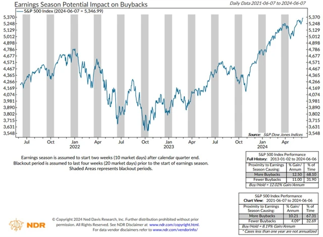 S&P 500 a období, kdy firmy nemohou odkupovat vlastní akcie