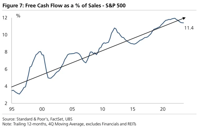 S&P 500 - poměr volného cash flow a tržeb