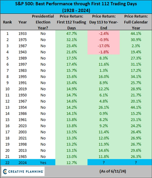 S&P 500 - výkonnost po nejlepších výsledcích po 112 obchodních dnech roku