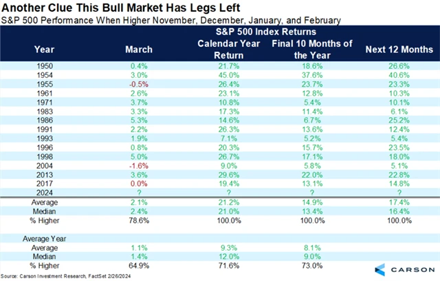 S&P 500 - výkonnost po růstu ve všech měsících od listopadu do února