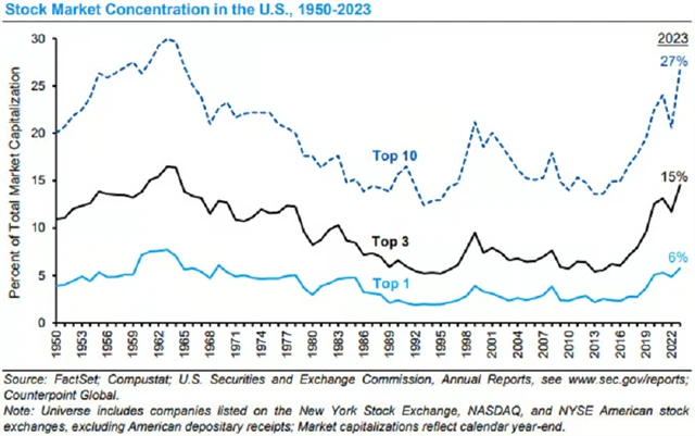 Podíl tržní kapitalizace největších společností na celkovém market capu v USA