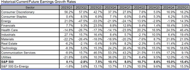 USA - zisky, přehled