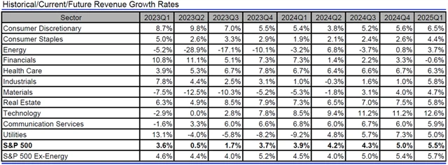 USA - tržby, přehled