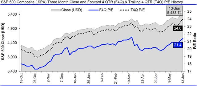 USA - valuace SPX