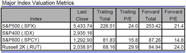 USA - valuace indexů