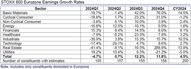 Evropa - zisky, přehled