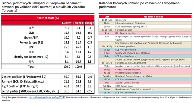 Nové složení Evropského parlamentu a důležité očekávané události