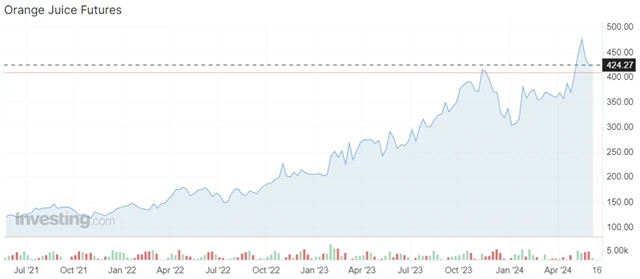 Cena futures na dodání pomerančového koncentrátu