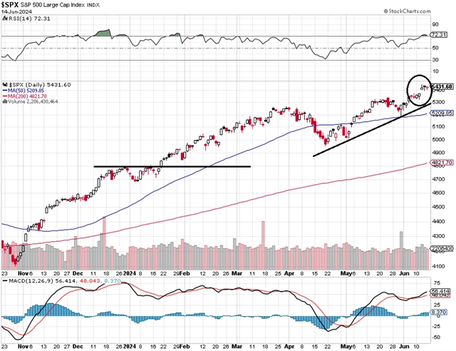 S&P 500 - technická analýza (14. 6. 2024)
