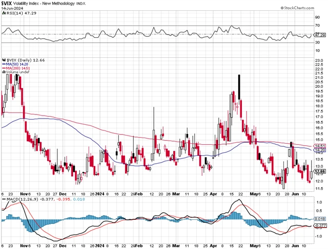 VIX - technická analýza (14. 6. 2024)