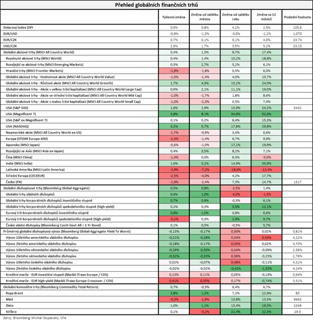 Vývoj na trzích v týdnu do 14. 6. 2024