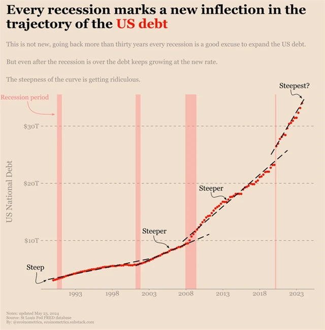 Americké recese a vládní dluh