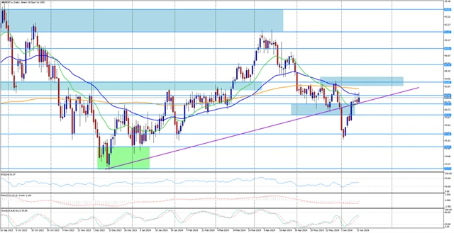 Ropa Brent - technická analýza
