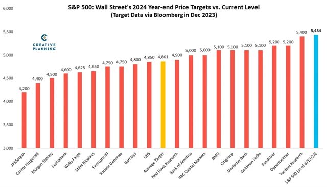 S&P 500 vs. odhady stratégů z konce roku 2023