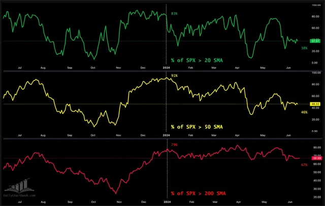 S&P 500 - podíly titulů nad klouzavými průměry
