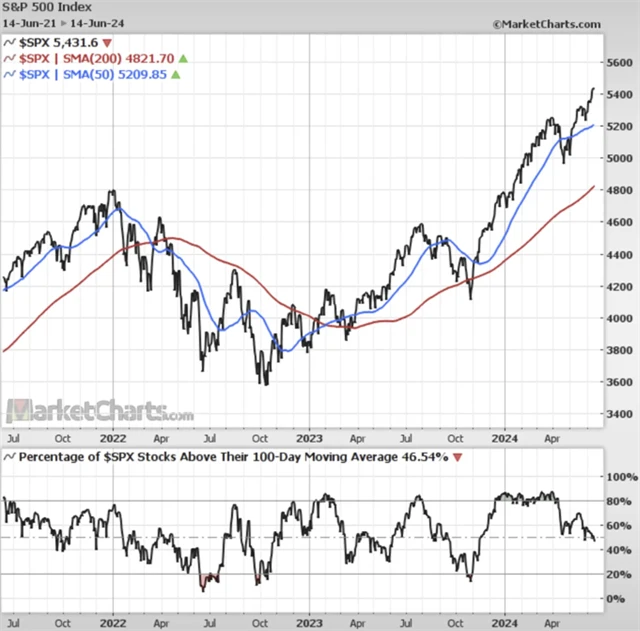 S&P 500 a podíl titulů nad 100denním klouzavým průměrem
