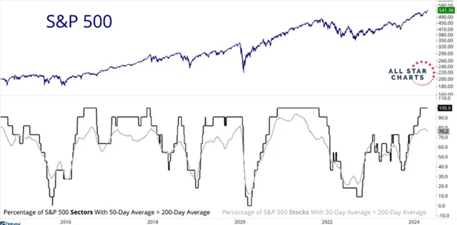 S&P 500 - sektory a tituly s 50denním průměrem nad 200denním průměrem