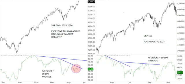 S&P 500 - medvědí divergence 2024 vs. 2021