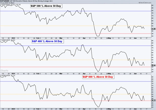 Podíl titulů nad 50denním klouzavým průměrem