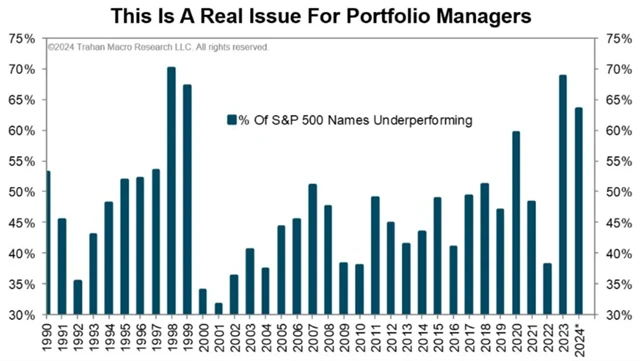S&P 500 - podíl titulů zaostávajících za výkonem indexu