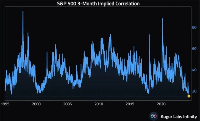 S&P 500 - 3měsíční implikovaná korelace