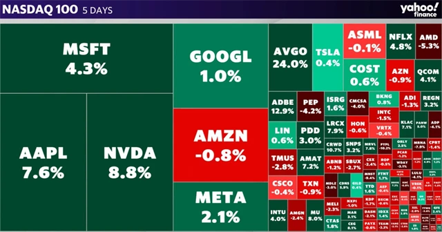 Nasdaq 100 minulý týden