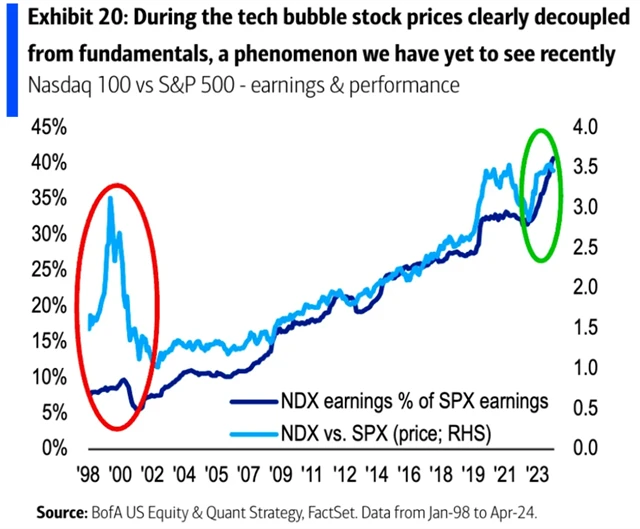 Nasdaq 100 - bublina z přelomu tisíciletí vs. současnost