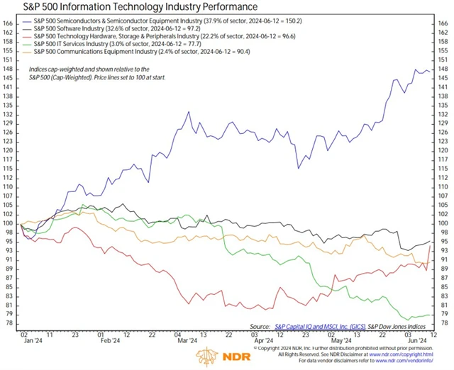 S&P 500 IT - daří se pouze sektoru polovodičů