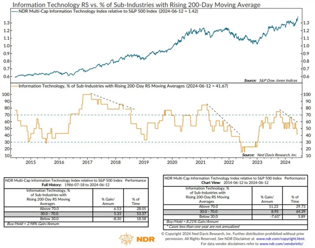 Sektor informačních technologií