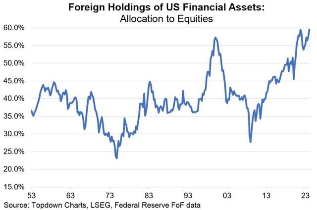 Investice Neameričanů v amerických aktivech - podíl akcií na maximu