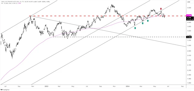 Výnos 10letých vládních dluhopisů USA