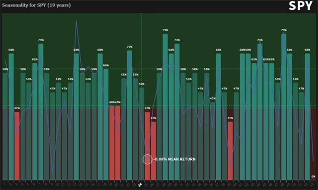 SPY - průměrná výkonnost v jednotlivých týdnech