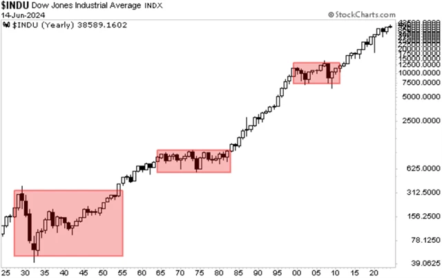 Dow Jones Industrial Average