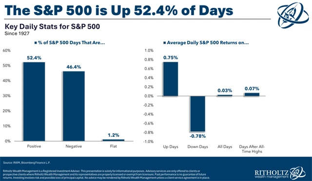 S&P 500 - denní statistiky