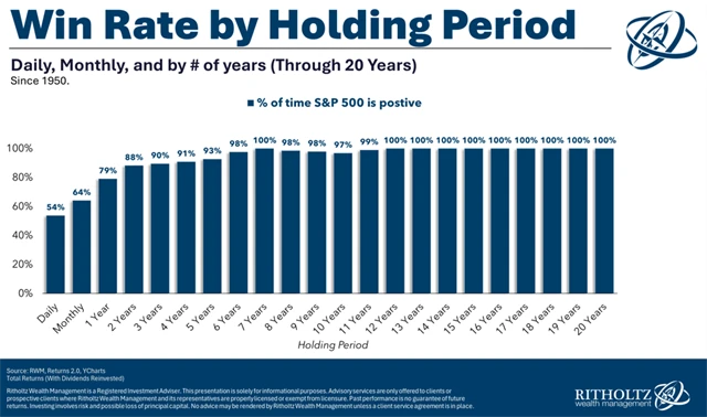 S&P 500 - pravděpodobnost kladného zhodnocení podle časového horizontu