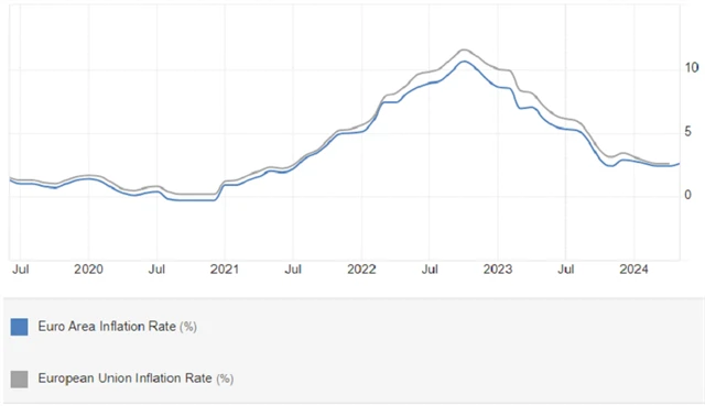 Meziroční inflace v EU a eurozóně (v %), zdroj: tradingeconomics.com