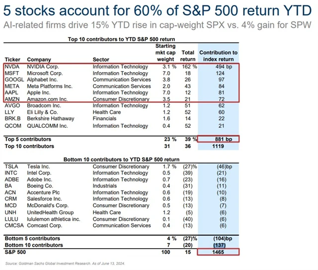 S&P 500 - 5 akcií a 60 procent zhodnocení indexu