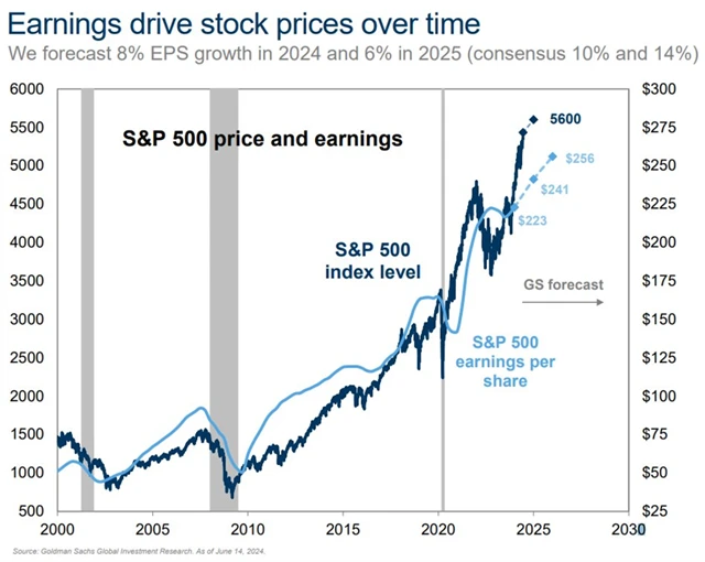 S&P 500 - výhled vývoje zisků firem