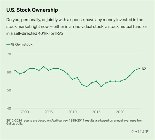 Podíl Američanů držících americké akcie